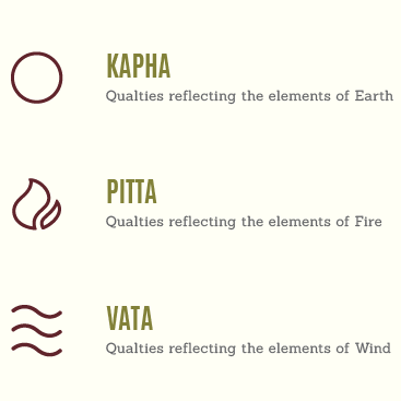 The concept of Tridoshas